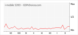 Diagramm der Poplularitätveränderungen von i-mobile S393