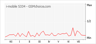 Gráfico de los cambios de popularidad i-mobile S334