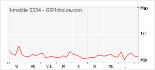 Grafico di modifiche della popolarità del telefono cellulare i-mobile S334