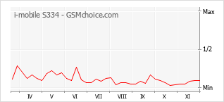 Traçar mudanças de populariedade do telemóvel i-mobile S334