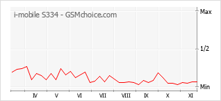 手机声望改变图表 i-mobile S334