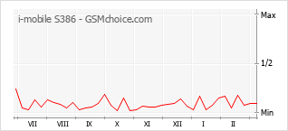Populariteit van de telefoon: diagram i-mobile S386
