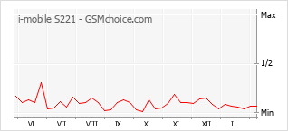 Diagramm der Poplularitätveränderungen von i-mobile S221