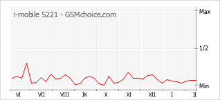 Grafico di modifiche della popolarità del telefono cellulare i-mobile S221