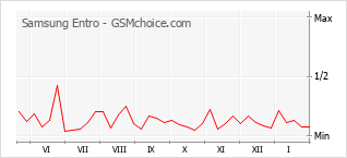 Diagramm der Poplularitätveränderungen von Samsung Entro