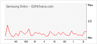 Gráfico de los cambios de popularidad Samsung Entro
