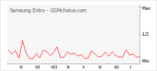 Grafico di modifiche della popolarità del telefono cellulare Samsung Entro