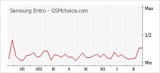 Traçar mudanças de populariedade do telemóvel Samsung Entro