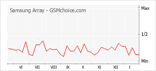 Diagramm der Poplularitätveränderungen von Samsung Array