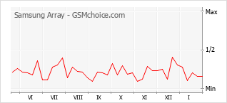 Popularity chart of Samsung Array
