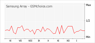 Gráfico de los cambios de popularidad Samsung Array