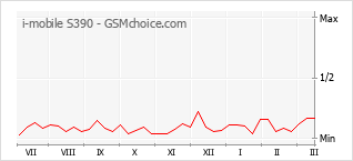 Grafico di modifiche della popolarità del telefono cellulare i-mobile S390