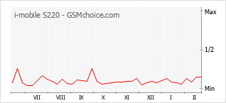 Grafico di modifiche della popolarità del telefono cellulare i-mobile S220