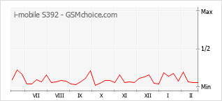 Grafico di modifiche della popolarità del telefono cellulare i-mobile S392