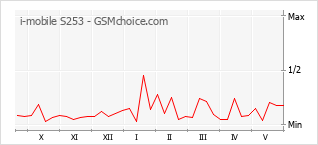 Grafico di modifiche della popolarità del telefono cellulare i-mobile S253