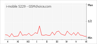 Gráfico de los cambios de popularidad i-mobile S229