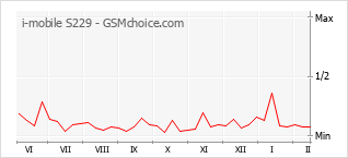 Grafico di modifiche della popolarità del telefono cellulare i-mobile S229