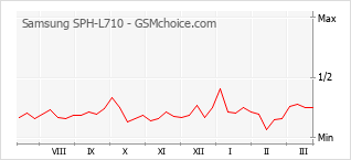 Diagramm der Poplularitätveränderungen von Samsung SPH-L710