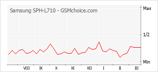 Grafico di modifiche della popolarità del telefono cellulare Samsung SPH-L710