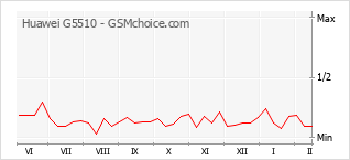 Diagramm der Poplularitätveränderungen von Huawei G5510