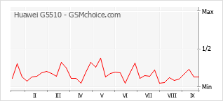 Gráfico de los cambios de popularidad Huawei G5510