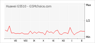 Grafico di modifiche della popolarità del telefono cellulare Huawei G5510