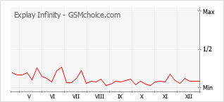 Le graphique de popularité de Explay Infinity