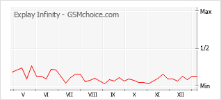 Grafico di modifiche della popolarità del telefono cellulare Explay Infinity