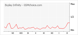 手机声望改变图表 Explay Infinity