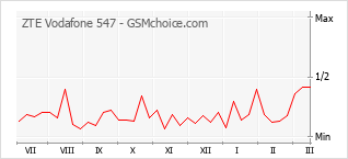 Diagramm der Poplularitätveränderungen von ZTE Vodafone 547