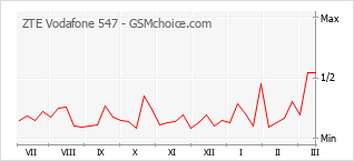 Grafico di modifiche della popolarità del telefono cellulare ZTE Vodafone 547