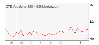 Diagramm der Poplularitätveränderungen von ZTE Vodafone 550