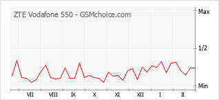 Grafico di modifiche della popolarità del telefono cellulare ZTE Vodafone 550