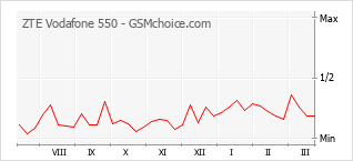 Populariteit van de telefoon: diagram ZTE Vodafone 550