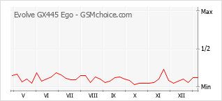 Diagramm der Poplularitätveränderungen von Evolve GX445 Ego