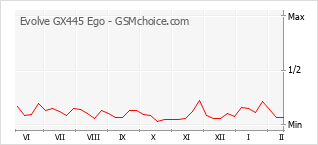Gráfico de los cambios de popularidad Evolve GX445 Ego