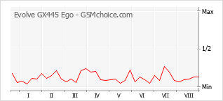 Le graphique de popularité de Evolve GX445 Ego
