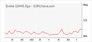 Grafico di modifiche della popolarità del telefono cellulare Evolve GX445 Ego