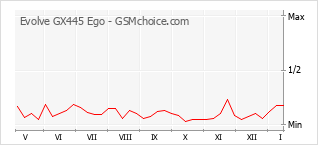 Populariteit van de telefoon: diagram Evolve GX445 Ego