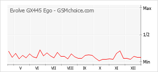 Traçar mudanças de populariedade do telemóvel Evolve GX445 Ego