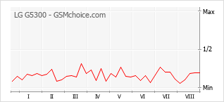 Grafico di modifiche della popolarità del telefono cellulare LG G5300