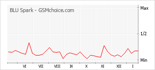 Popularity chart of BLU Spark