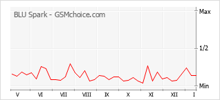 Gráfico de los cambios de popularidad BLU Spark