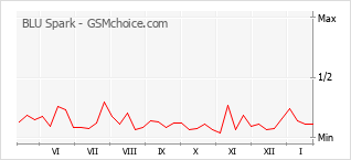Le graphique de popularité de BLU Spark