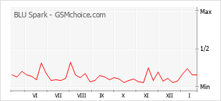 Grafico di modifiche della popolarità del telefono cellulare BLU Spark