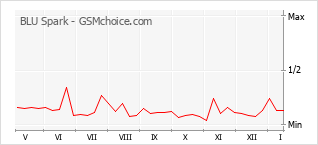Traçar mudanças de populariedade do telemóvel BLU Spark