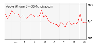 Gráfico de los cambios de popularidad Apple iPhone 5