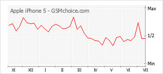 Le graphique de popularité de Apple iPhone 5