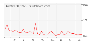 Popularity chart of Alcatel OT 997