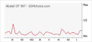 Grafico di modifiche della popolarità del telefono cellulare Alcatel OT 997